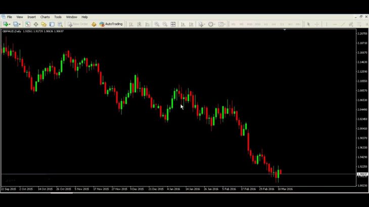 Forex EA – Automatic Stoploss and Profit EA In MT4