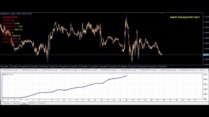 How to trade forex for beginners| FX EA_Peak (No martingale EA)