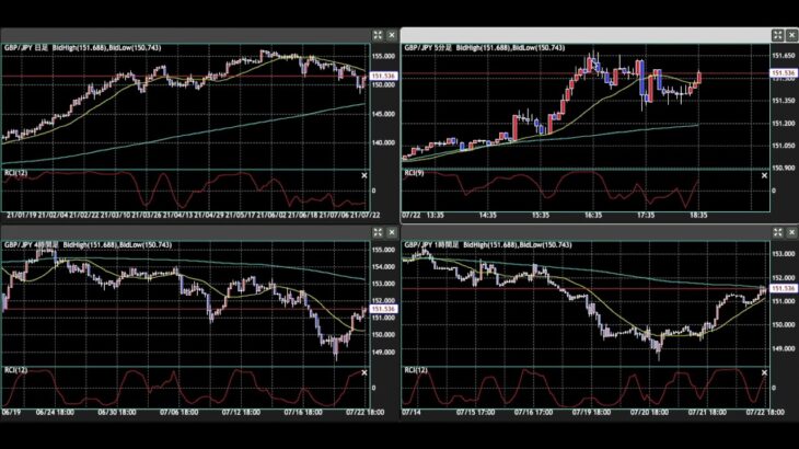 【FX】トレード実況（R3/7/22/木）