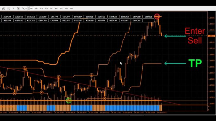 Forex: 5 minute Scalping Strategy 100% Profitable | Simple And Best Scalping System (2022)