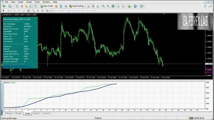 North East Way EA 1 305 MT4| Certified Tested Forex EA /FREE Download EA | FOREX 2023 | AUTO TRADING