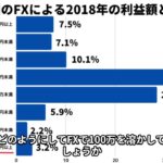 なぜFXで100万円が消えるのか？原因と対策