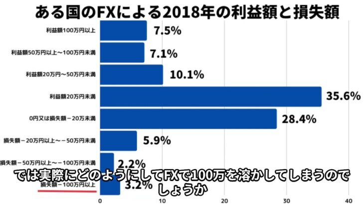 なぜFXで100万円が消えるのか？原因と対策