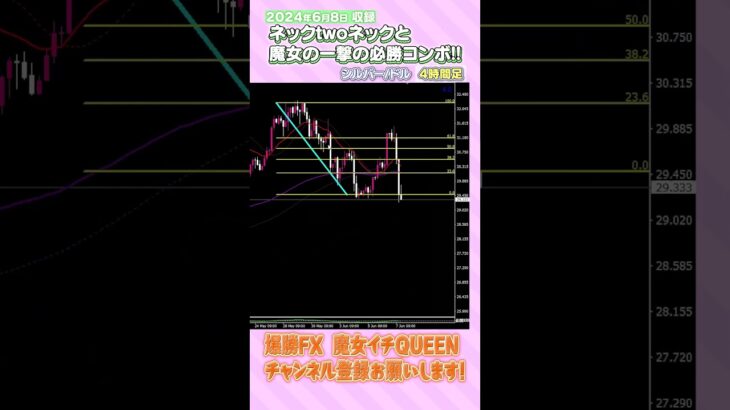 #FX ✅シルバー予想　「ネックtwoネック」と「魔女の一撃」の必勝コンボ！！✅ #shorts