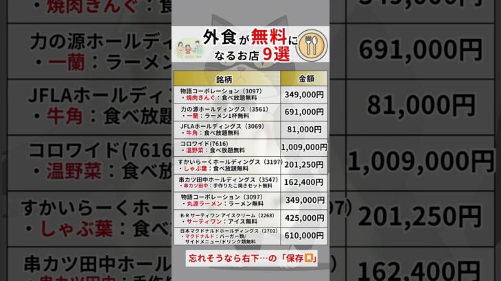 『クロス』とコメントで小銭で株主優待をもらう裏技が…今回は外食がタダになる株主優待がもらえる株を紹介#お金 #資産運用 #投資 #投資初心者 #新nisa #NISA #株式投資 #株主優待