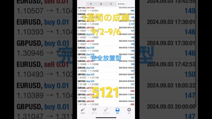 【RailGunEA】FX自動売買 1週間の成績9/2~9/6  #shorts #fx #fx自動売買 #自動売買 #ea #投資 #在宅ワーク #老後資金 #副業 #資産運用