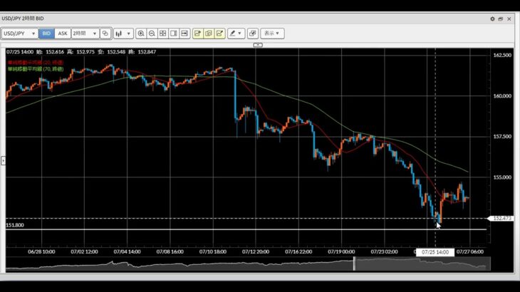 【FX】8月相場予想とトレード