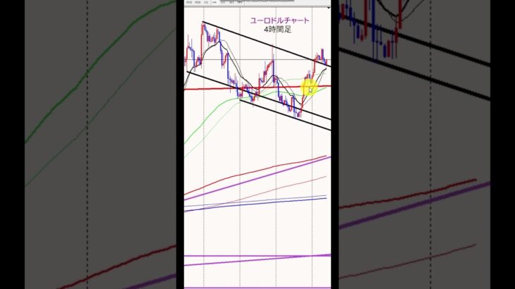 ユーロドル発射台にON?#投資 #fx手法 #お金