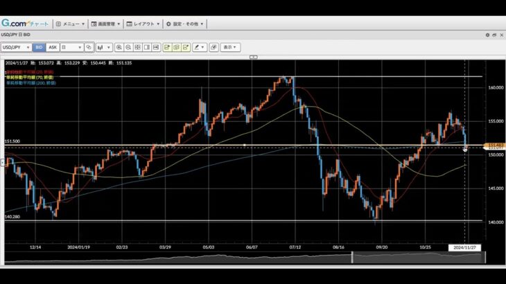 【FX】12月相場予想とトレード