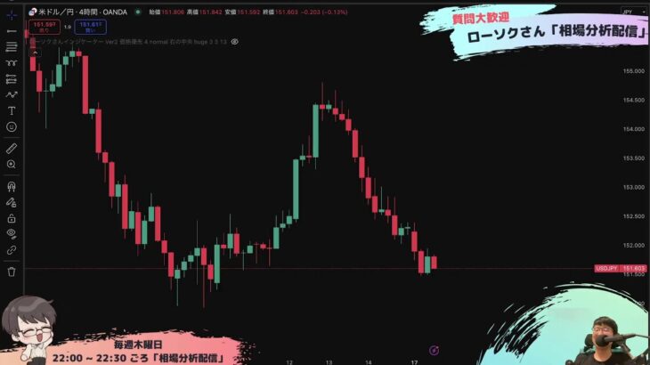 【FX ライブ 配信】ドル円のリアルタイムチャート分析　小売売上高の実況も　#196