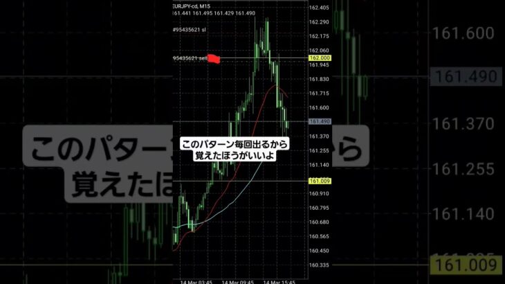 【FX分析】このパターン頻出だから要暗記ね #shorts #fx #ドル円 #バイナリーオプション